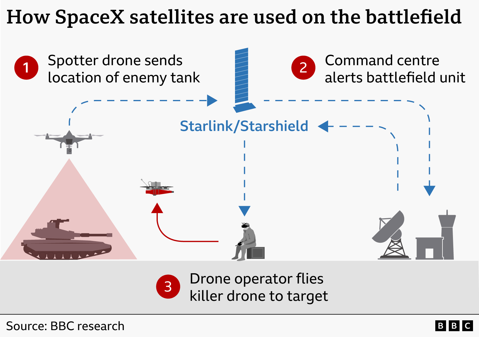 Ukraine Still Reports Starlink Restrictions After Trump’s Claim of Lift